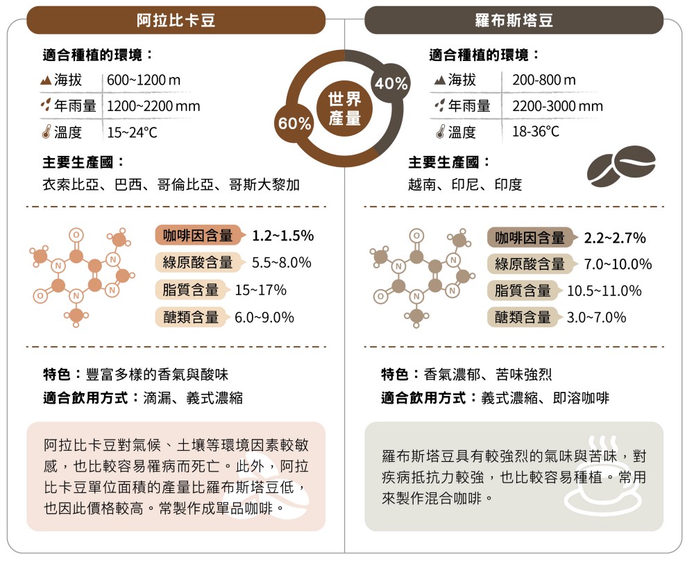 阿拉比卡和罗布斯塔信息对比2QG29