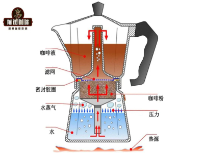 摩卡壶来自意大利吗？家用摩卡壶买什么咖啡豆深度烘焙好吗？摩卡壶萃取咖啡用粗粉还是细粉研磨刻度多少？